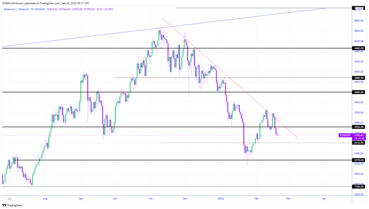 ETH Daily Technical Outlook:
ETHBTC and $ETH both closed bearish today. ETHBTC has more room to decline from here. $2,610 is the next support target in Ethereum. I’ll be paying close attention to the intraday chart tomorrow and will be looking for a scalp setup 🤔