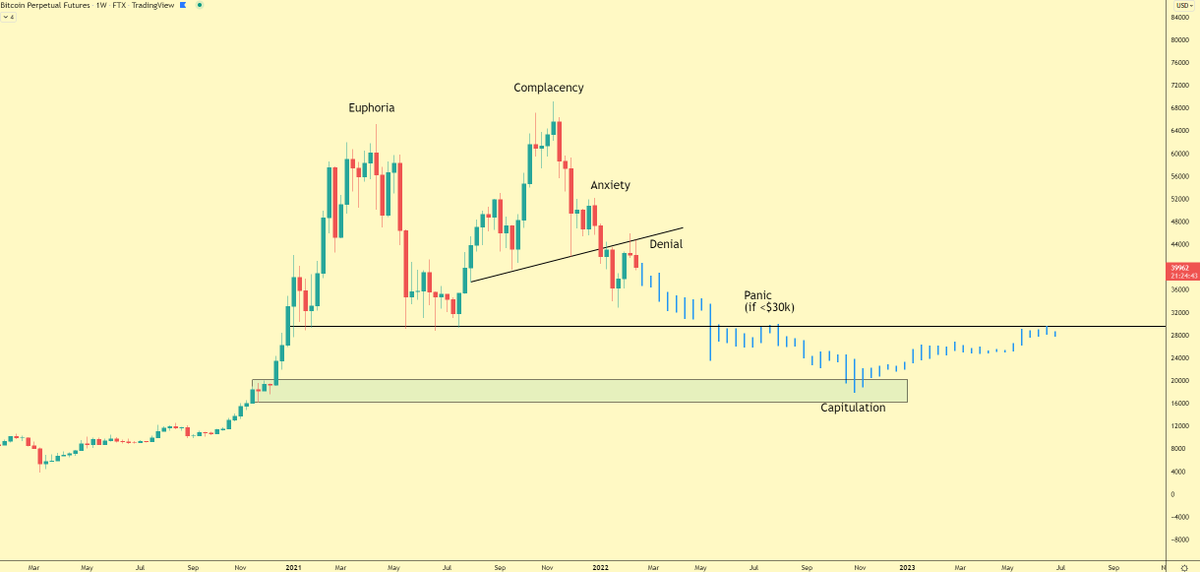ShrekBTC's tweet photo. $BTC, my take on the market cycle chart

Gun to my head, I'd probably say we're in the Denial phase

Don't think anyone would be panicking unless $btc broke below $30k - hence why I think Panic would be <$30k, w/ Capitulation following right after (into low $20ks maybe?) https://t.co/gGyflloMC0