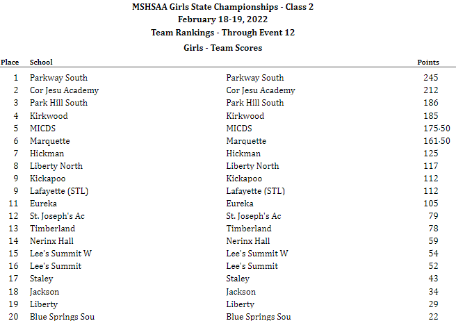 Congratulations Parkway South Girls Swimming and Diving on your <a href="/MSHSAAOrg/">MSHSAA</a> Class 2 State Championship.  Cor Jesu Academy finishes 2nd and Park Hill South rounds out the podium.  Congrats student-athletes and coaches!
<a href="/P_SouthSwimDive/">PSouthSwimDive</a> <a href="/CorJesuAcademy/">Cor Jesu Academy</a> <a href="/ParkHillSouthHS/">Park Hill South H.S.</a>