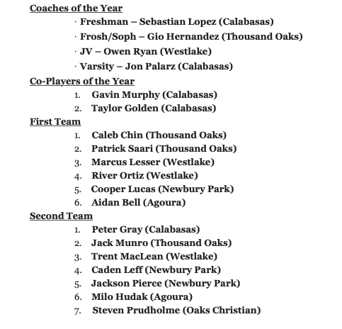 Tarek_Fattal's tweet photo. Here are the All-Marmonte League boys basketball selections and yearly awards for the 2021-22 season. Calabasas' Gavin Murphy and Taylor Golden named Co-Player of the Year. https://t.co/S1SFQgY4Ph
