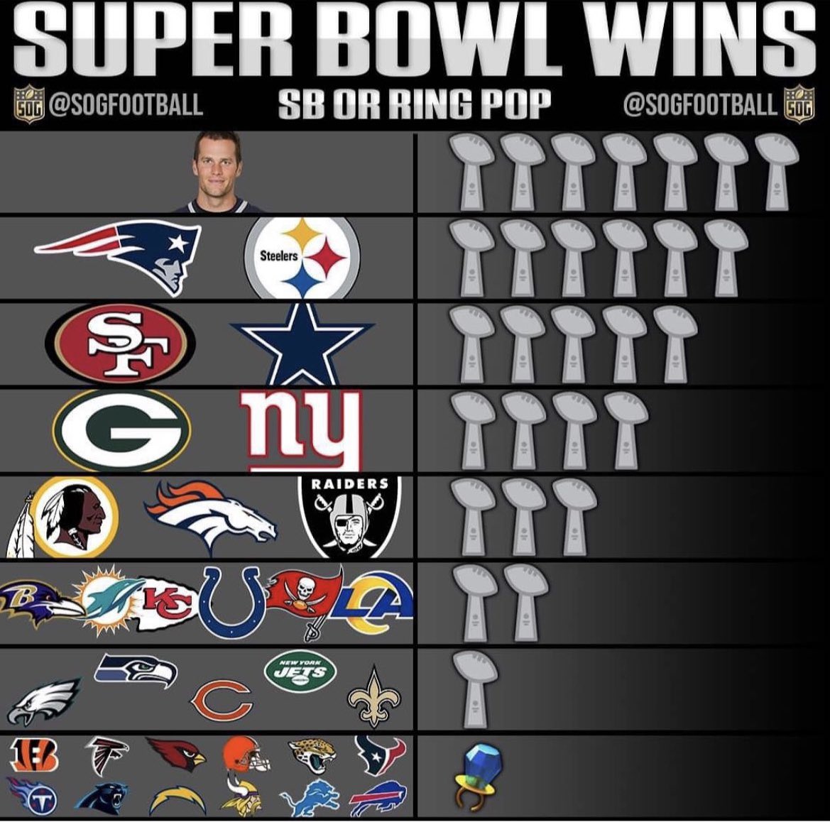 jasrifootball's tweet image. Still crazy to actually see it like this. There will never be another like TB12🐐

(Via sogfootball/IG)