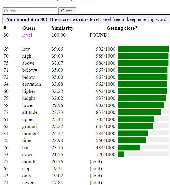 I solved Semantle #22 in 80 guesses. My first guess had a similarity of 12.86.  My first word in the top 1000 was at guess #25.  My penultimate guess had a similarity of 32.02 (937/1000). semantle.novalis.org