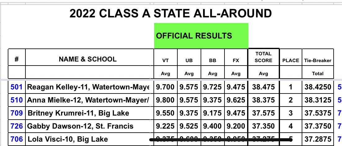 Congrats Reagan &amp; Anna! State All-Around 1st &amp; 2nd #OwnTheCrownWM #BeLikeTommy