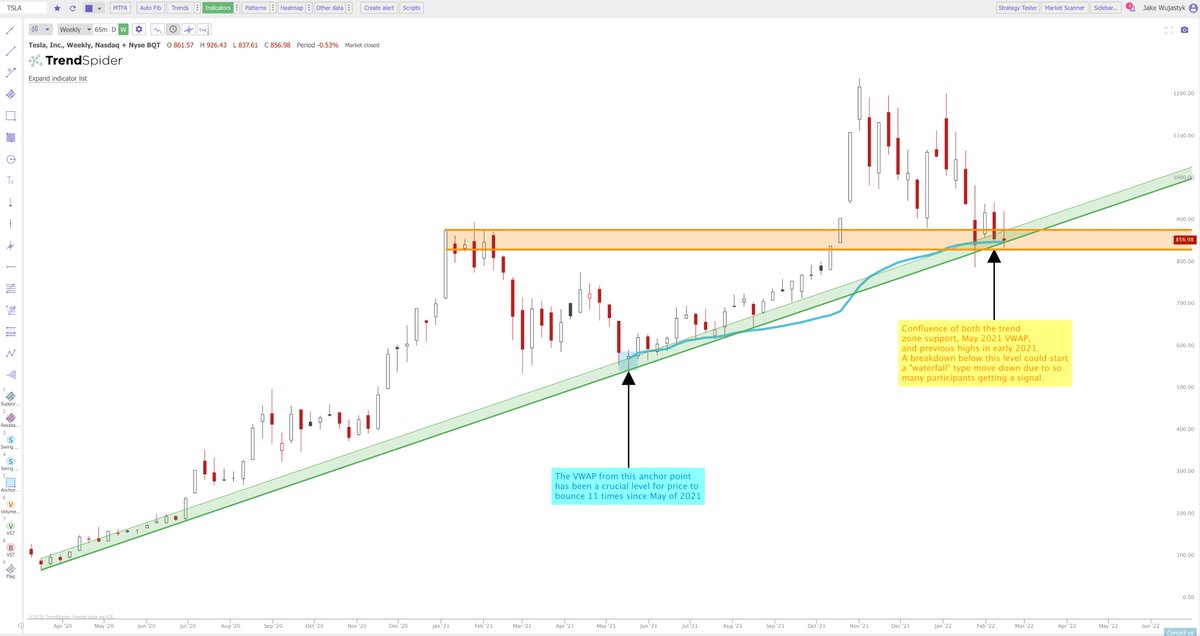 $TSLA #TSLA Big moves come from different views aligning.

You have at least 3 types of traders waiting for a make-or-break move into next week.

1. Horizontal level traders
2. Diagonal trend traders
3. VWAP traders

The more types of participants = bigger the move