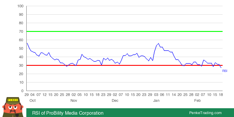 PenkeInvesting's tweet photo. I found you an Oversold RSI (Relative Strength Index) on the daily chart of ProBility Media Corporation. Is that #bullish or #bearish?

 $PBYA #PBYA #rsi #oversold

https://t.co/rR5viigjiq https://t.co/WCYpmcxMMn