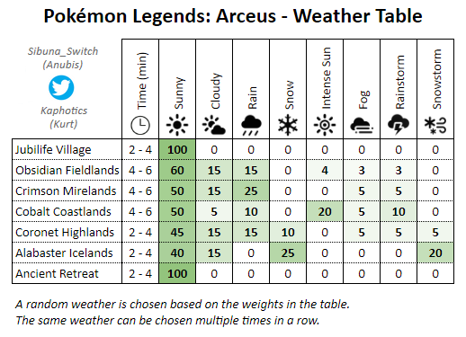 Anubis on X: Reminder that Legends: Arceus hasn't been updated to