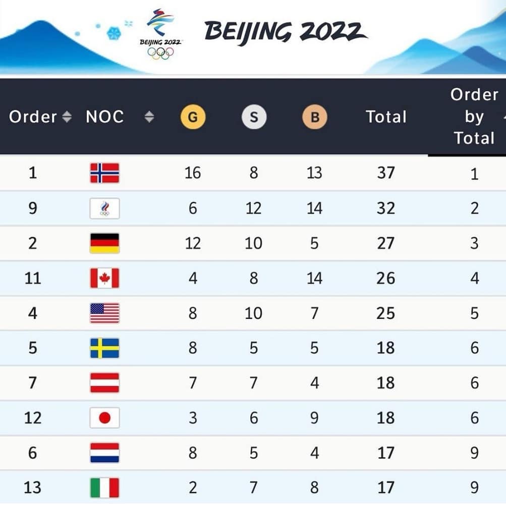 LarsSergeeva's tweet photo. Завершилась Олимпиада 2022 в Пекине.
Россия заняла 9 место по числу золотых медалей и 2 место по общему количеству наград. 32 медали - новый рекорд нашей сборной на зимних Олимпийских играх! Гордимся!!! https://t.co/1OFn3jjpsd