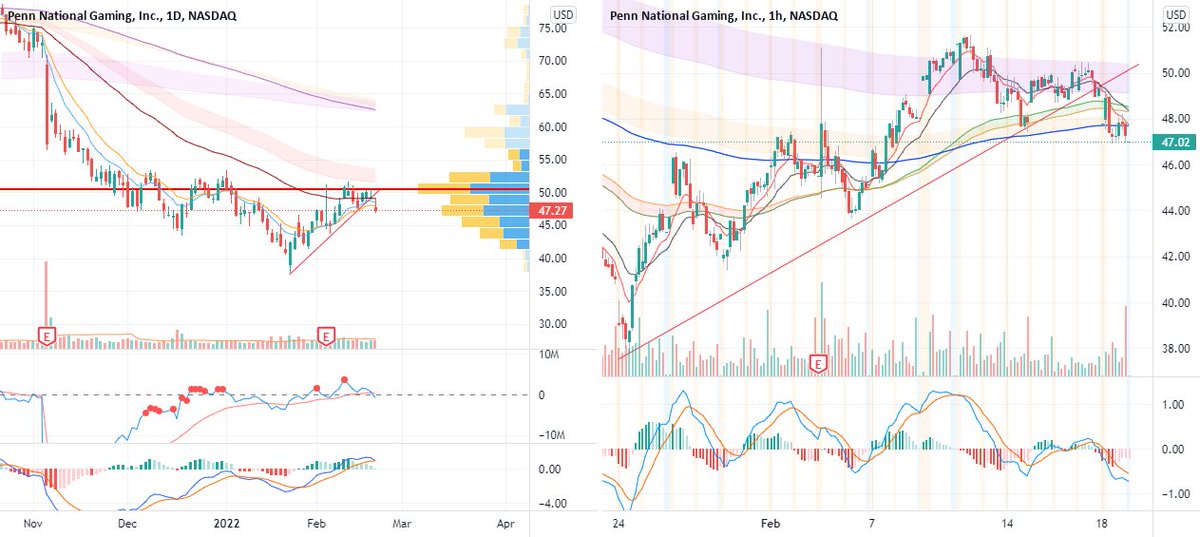 Trading Ideas: Short PENN dlvr.it/SKJjJD 📈 FREE trade-of-week via ⟶ freetrade.pw