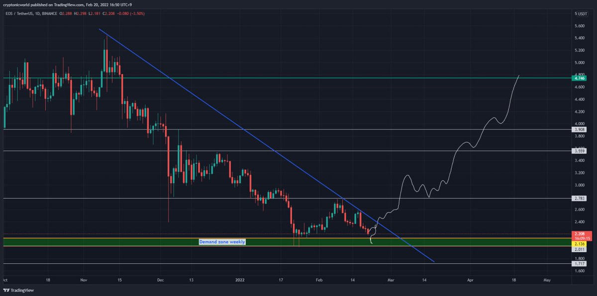 cryptonicworld's tweet photo. EOS 🤔🤔 https://t.co/wNT6Shmp48