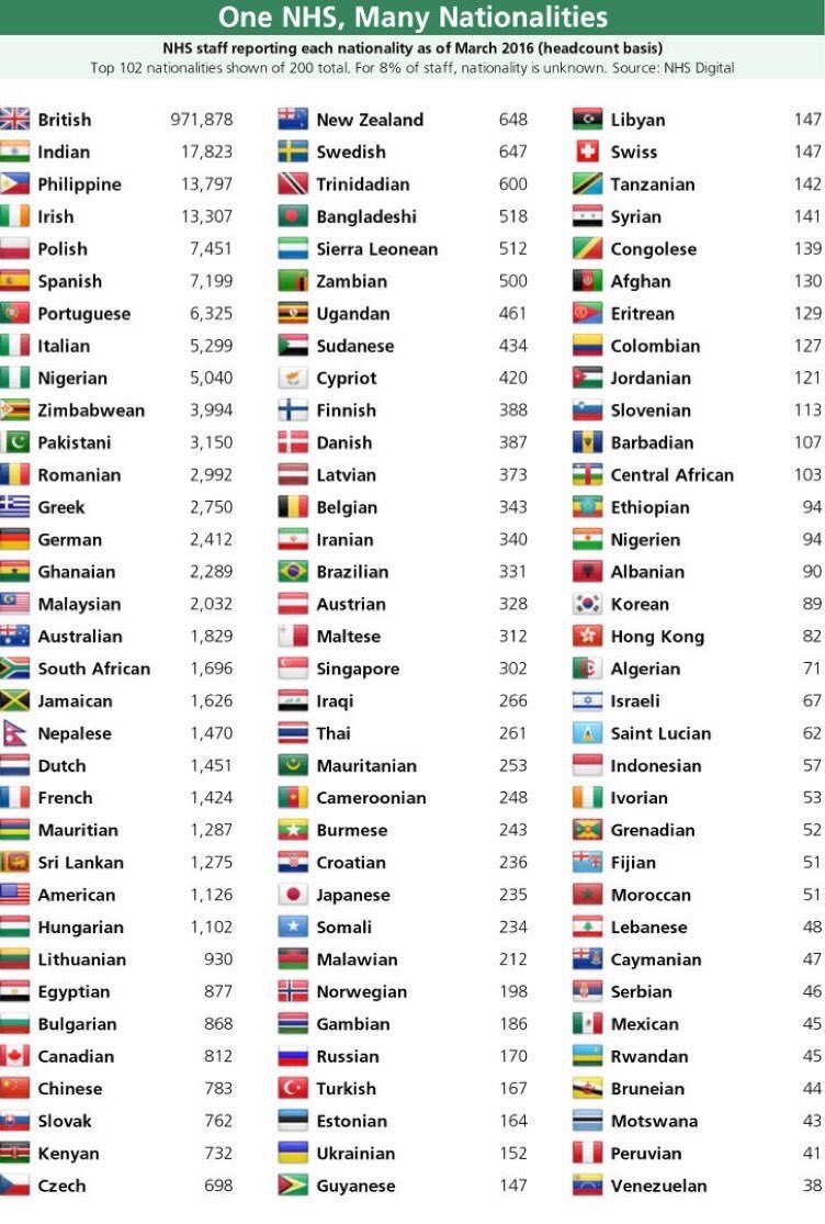 200 nationalities, one NHS. Please share if you’re grateful to all the staff from all over the world who keep our our health service running.