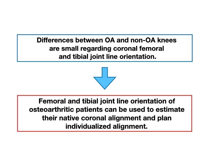 KSSTA's tweet photo. This study showed that differences between OA and non-OA knees are small regarding coronal femoral and tibial joint line orientation.
#Arthroplasty #Replacement #Knee #Jointline #individualizedsurgery #kneesurgery
Link: https://t.co/c8aLp8RQja https://t.co/nPLtd3M7mj