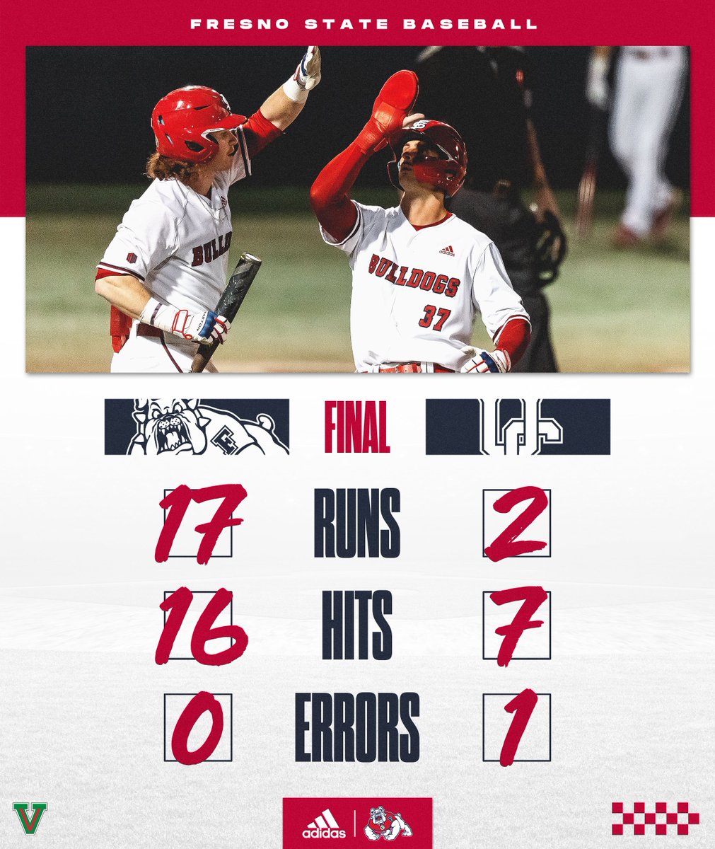FresnoStateBSB's tweet photo. 2⃣-0⃣‼️ 😎

5 Doubles
1 Triple
3 Home Runs
17 Runs

Offense was cooking tonight! 🔥

#GoDogs | #PrideOfTheValley https://t.co/StjC1exVKR