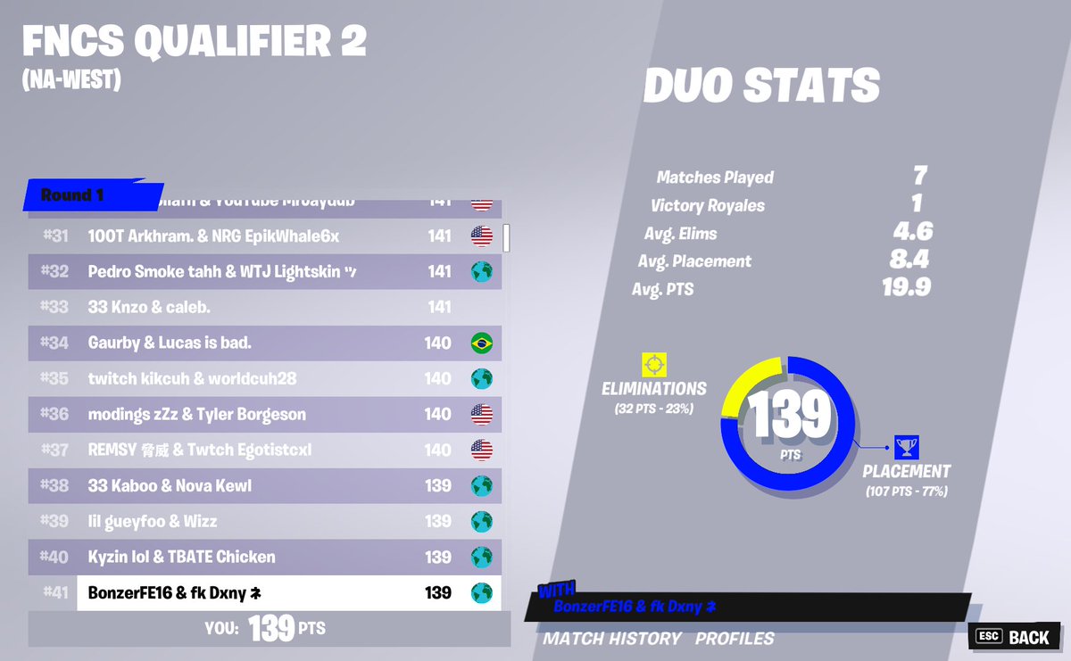 dxnyfnw's tweet photo. #41 QUAL TO SEMIS LFG SOMOS BUENISIMOSSS 😈
@BONZ3R_ https://t.co/NzOuSBCcHd