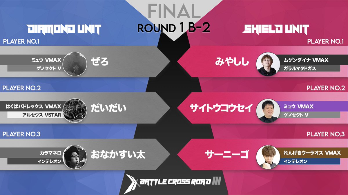 Battle_X_Road's tweet photo. 【決着】第1回戦Bブロック
■ダイヤモンドVSシールド（敬称略）
ぜろ VS みやしし🚩
だいだい VS サイトウコウセイ🚩
おなかすい太　 VS サーニーゴ🚩

0対3でシールドユニットの勝利です！
おめでとうございます！！
#バトクロ 
▼配信URL
https://t.co/wghSzz1EtD https://t.co/WjZ9OetwW9