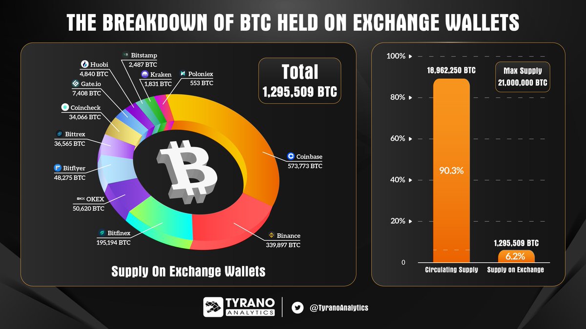 Tyrano Analytics (@tyranoanalytics) on Twitter photo THE BREAKDOWN OF BTC HELD ON EXCHANGE WALLETS
🥇 <a href="/coinbase/">Coinbase 🛡️</a> 573,733 BTC
🥈 <a href="/BinanceChain/">Binance Chain</a> 339,897 BTC
🥉 <a href="/bitfinex/">Bitfinex</a> 195,194 BTC
Followed by <a href="/okx/">OKX</a> <a href="/bitFlyer/">bitFlyer(ビットフライヤー)</a> <a href="/BittrexExchange/">Bittrex</a> <a href="/coincheckjp/">Coincheck(コインチェック)</a> <a href="/gate_io/">Gate</a> <a href="/HuobiGlobal/">火币HTX</a> <a href="/bitstr/">elizandra jimenez</a> <a href="/krakenfx/">Kraken</a> <a href="/Poloniex/">Poloniex Exchange</a>
#TyranoAnalytics #Bitcoin #BTC THE BREAKDOWN OF BTC HELD ON EXCHANGE WALLETS
🥇 <a href="/coinbase/">Coinbase 🛡️</a> 573,733 BTC
🥈 <a href="/BinanceChain/">Binance Chain</a> 339,897 BTC
🥉 <a href="/bitfinex/">Bitfinex</a> 195,194 BTC
Followed by <a href="/okx/">OKX</a> <a href="/bitFlyer/">bitFlyer(ビットフライヤー)</a> <a href="/BittrexExchange/">Bittrex</a> <a href="/coincheckjp/">Coincheck(コインチェック)</a> <a href="/gate_io/">Gate</a> <a href="/HuobiGlobal/">火币HTX</a> <a href="/bitstr/">elizandra jimenez</a> <a href="/krakenfx/">Kraken</a> <a href="/Poloniex/">Poloniex Exchange</a>
#TyranoAnalytics #Bitcoin #BTC