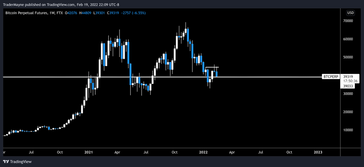 Tradermayne's tweet photo. The weekly looks like shit.

However, if a higher low is going to form, it happens here IMO.

Looking for signs of reaccumulation on the low time frames to build a long targeting the yearly open and $50k.

Lose $37k and this idea is invalidated, as is the green button.

#Bitcoin https://t.co/NQ4kX3vrQV