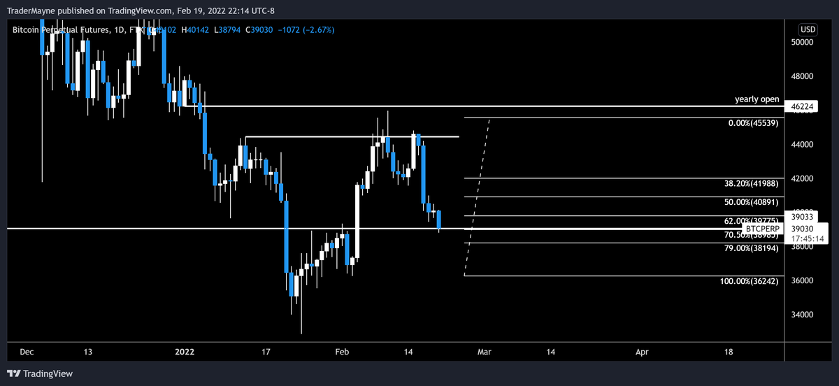 Tradermayne's tweet photo. The weekly looks like shit.

However, if a higher low is going to form, it happens here IMO.

Looking for signs of reaccumulation on the low time frames to build a long targeting the yearly open and $50k.

Lose $37k and this idea is invalidated, as is the green button.

#Bitcoin https://t.co/NQ4kX3vrQV