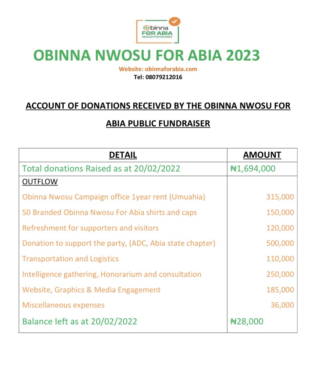 obi_Nwosu's tweet photo. My governorship bid has come to a painful end, but before I announce my next move, it is morally right to give account of how much we raised via public donations, and how the money was utilized. https://t.co/A7eWdUQDYa