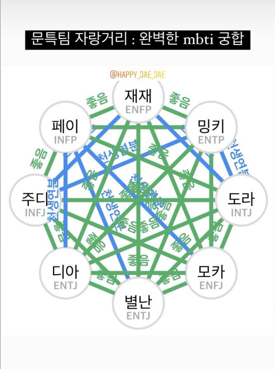 alcholfreebut's tweet photo. 문특팀 mbti 아예 오픈했네
아 다 천생연분인게 왤케웃기냐 ㅜㅜ https://t.co/U8RNm3Y25p