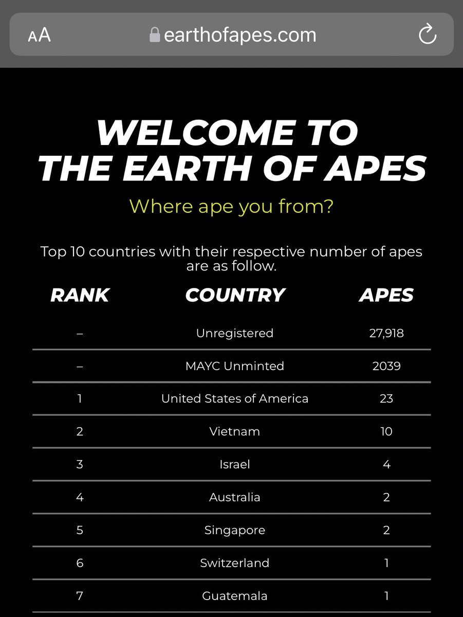 earthofapes's tweet photo. United States 🇺🇸 lead as the country with the most apes #BAYC #MAYC @BoredApeYC https://t.co/8YPk7OVQKX