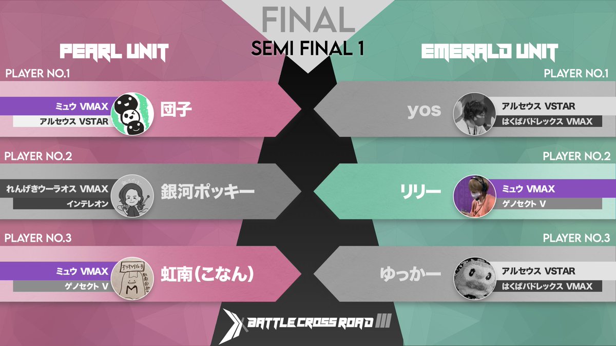 Battle_X_Road's tweet photo. 【決着】準決勝
■パールVSエメラルド（敬称略）
団子🚩 VS yos
銀河ポッキー VS リリー🚩
虹南🚩 VS ゆっかー

2対1でパールユニットの勝利です！
おめでとうございます！
#バトクロ 
▼配信URL
https://t.co/wghSzyJvfv https://t.co/2gzFHeLYnK