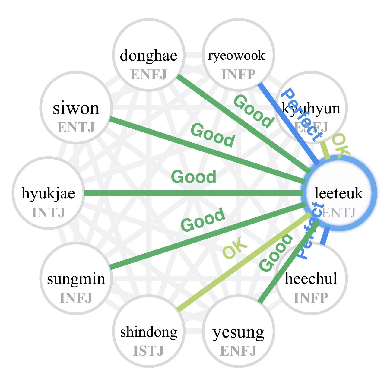 Rima Goes To Show Mbti And Other Compatibility Charts Aren T Always Accurate Cause Everyone Loves Kyuhyun Twitter