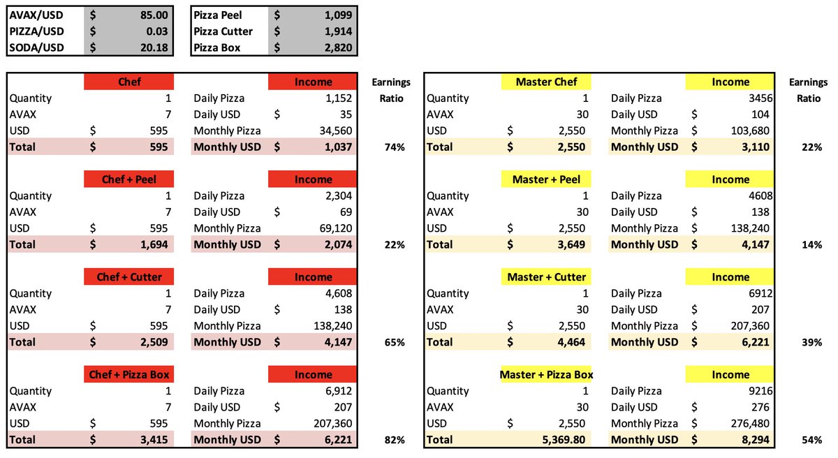Lima_Bl00d's tweet photo. Just got into @PizzadotGame, new fun and passive P2E on @avalancheavax.

Below is an overview of the passive income (not considering skill tree) for standard chefs and master chefs as of today’s Pizza/Soda/Avax rates.

Currently printing ~$200/day

Get in before it’s too late! https://t.co/tAD9Lfry2y