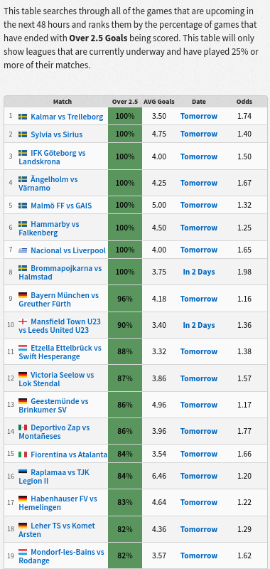FootyStats_org's tweet photo. Highest Over 2.5 ⚽️⚽️ fixtures for today with great odds. 
View fixtures at https://t.co/B005Dp5aGA. 

RT and Follow to enter this weekend's Premium giveaway! https://t.co/8TMqInKJsM
