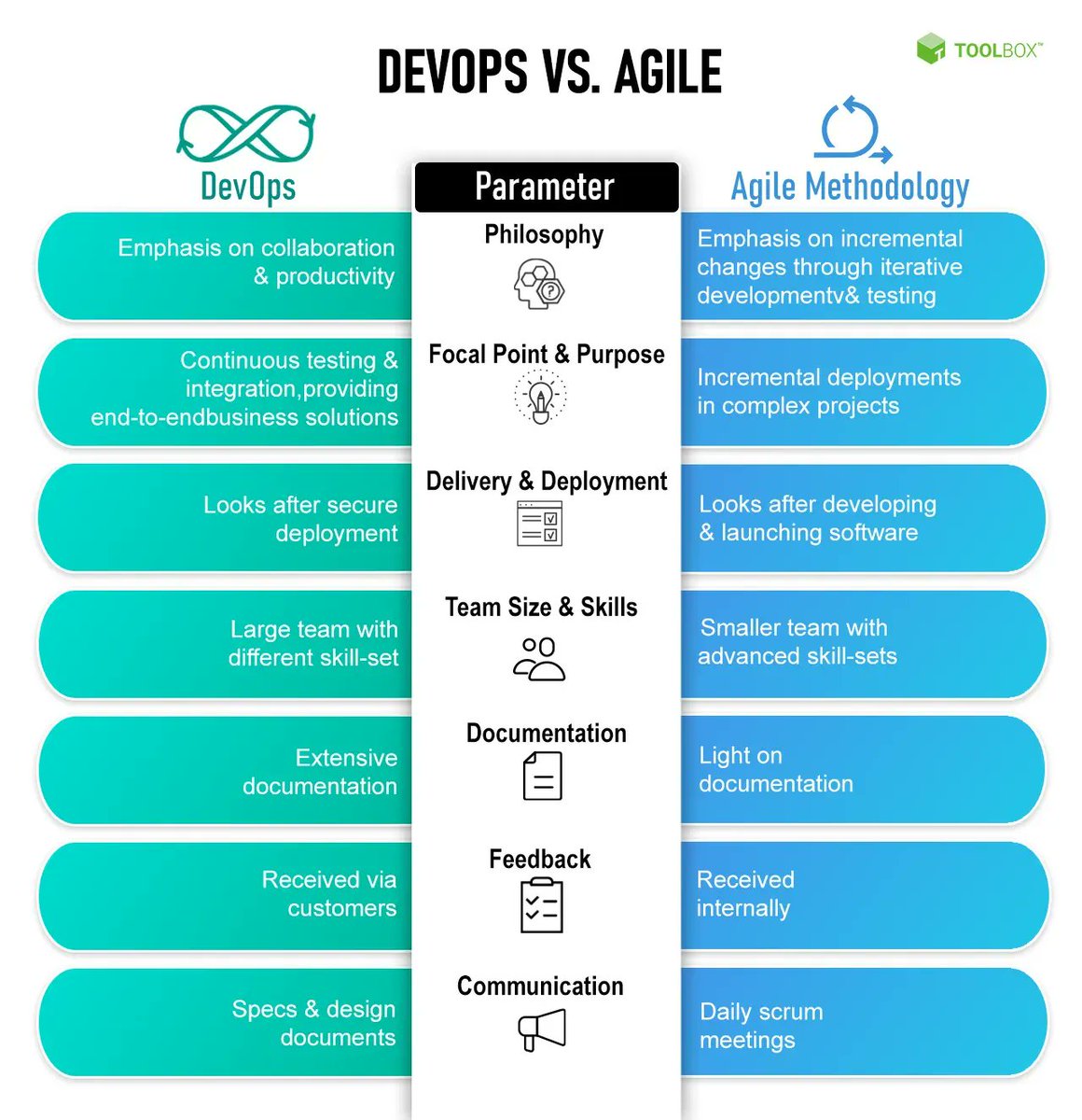 antgrasso's tweet photo. DevOps enables collaboration between development and operations teams, while Agile methodology makes developers and development cycles more efficient. Here are the differences between the two methods.

Source @ToolboxforB2B Link https://t.co/xYSRJecMmt v @antgrasso #DevOps #Agile https://t.co/YXdiJd4G5k