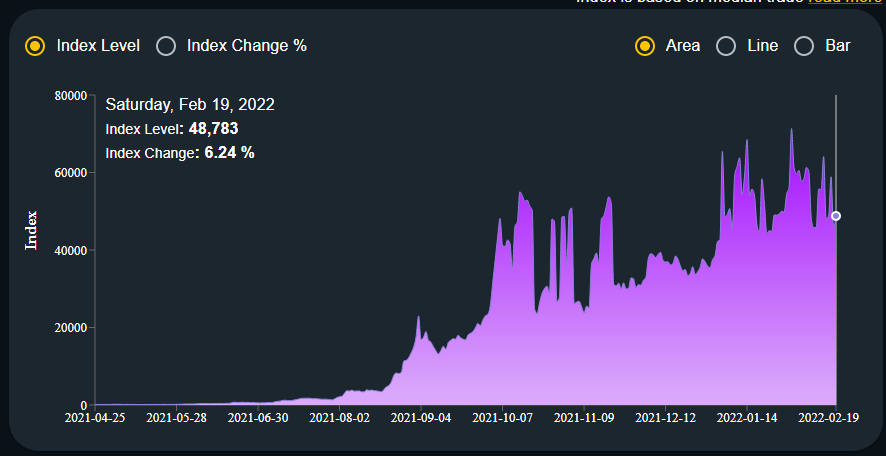 NFTIndex's tweet photo. Date: 2/19/22

#NFT 250 Index: 48,783, +6.24% vs prior day. 

Website: https://t.co/XUdi8cQzp1

#nftcommunity #ethereum #nfts #nftart #nftartist #nftcollector #digitalart #nftcollectibles #nftartists #nftdrop https://t.co/yBMl9uucqg