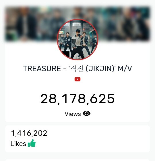 TreasurePatron's tweet photo. [YOUTUBE UPDATE] 

Happy 28.1M 🎉
#JIKJIN M/V views as of 4:05PM KST.

Keep on streaming, Teumes! Hyunsuk wants a win, so we must work hard to give them their first 🏆 right? 30M today teumes! Kajja 🔥💪 

🔗https://t.co/n6xelBVKAi
#TREASURE_JIKJIN #TREASURE @treasuremembers https://t.co/BAUVtOvnRZ