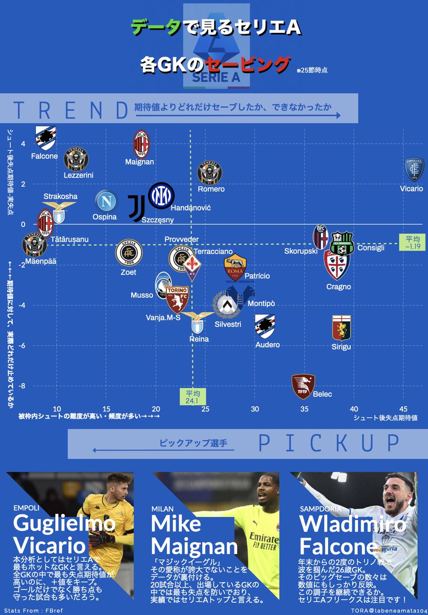 labeneamata104's tweet photo. 【セリエA各GKのセービング🇮🇹】　

26節真っ只中ですが、25節分のデータです🤲

noteの補足もありますので、気になる方はリプ欄からご覧ください！ https://t.co/bDtugSPxCN