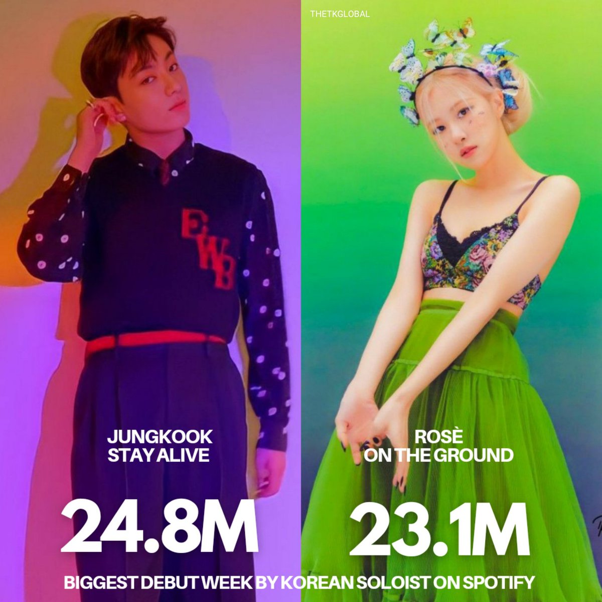 rosedailyupdate's tweet photo. #ROSÉ is the #1 Female Korean Solo Act to have the biggest debut week on spotify history with 23.1M unfiltered streams with On The Ground and #Jungkook as the #1 Male Korean Solo Act with 24.8M unfiltered streams with Stay Alive, Prod.Suga — 
Via TheTKGlobal 

2.20.22 #로제 https://t.co/L1plpqPppn