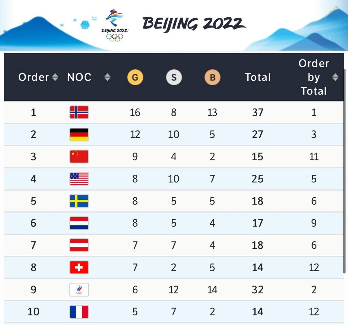 VRSoloviev's tweet photo. 🥇Завершилась Олимпиада в Пекине

Россия заняла 9 место по числу золотых медалей и 2 место по общему количеству наград. 32 медали — новый рекорд нашей команды на зимних Олимпиадах. https://t.co/3J81BAF3e1