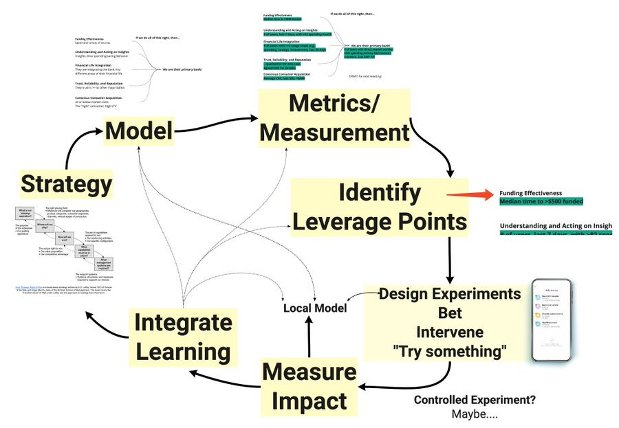 HelenBevan's tweet photo. Too often, leaders jump straight from high level strategy/goals to feature ideas &amp; actions. The most successful teams 1)Have a strategy 2)Translate it into models 3)Add"minimally viable measurement" 4)Identify leverage points 5)Explore options 6)Run experiments. By @johncutlefish https://t.co/8IGgWE65fI