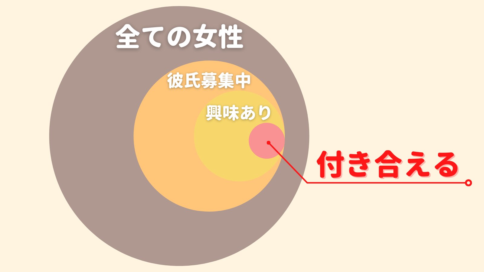 もちだ オレコイ Com Q あなたの彼女になる人はどんな人 A 彼氏募集中かつあなたのことが好きになる人 全ての女性があなたの彼女候補になるわけではありません 彼氏募集中であるのが絶対条件です かわいいな 好きだな と思う人にアタックすると