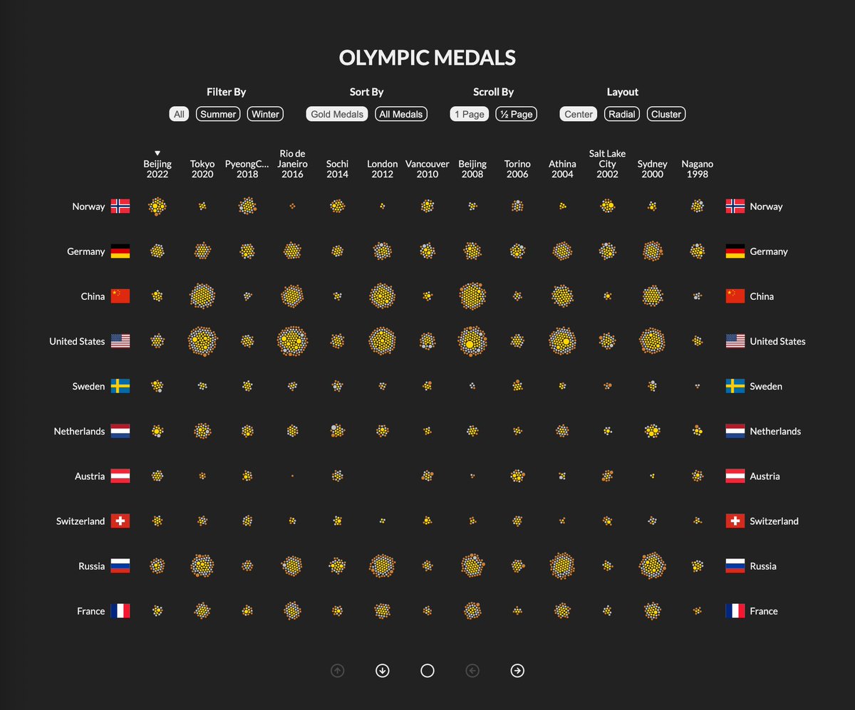 spren9er's tweet photo. Medal table for Olympic Games Beijing 2022 added

[9/n] https://t.co/SQCYeFsemM
