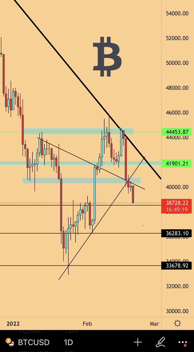 #btc I stood my ground and called exactly what will happen. I received a lot of hate for being real but, I trusted charts more than anyone.
