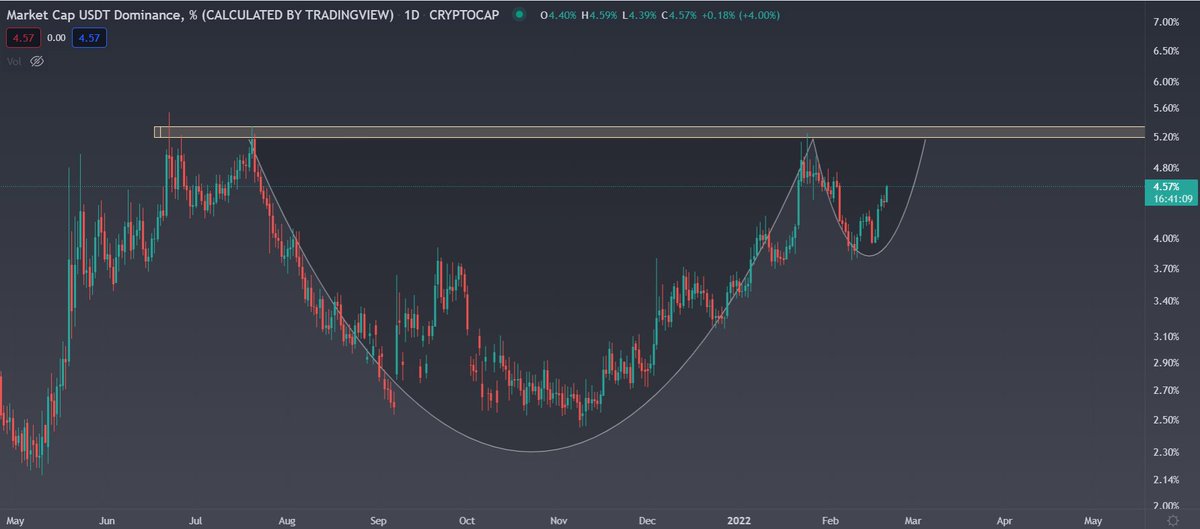 abediammarabd's tweet photo. #usdtdominance
#chart_patterns
#cup_and_handle
#پول_تو_شورته
صرفا یه حدسه و پیش بینیه. تا سقفشو نشکنه نباید بترسیم تو خودمون.
شانستون بزنه فیل شه وگرنه بعدا مجبورم دوباره پشت بازو بگیرم 🤓 https://t.co/2MR4ikX9UA