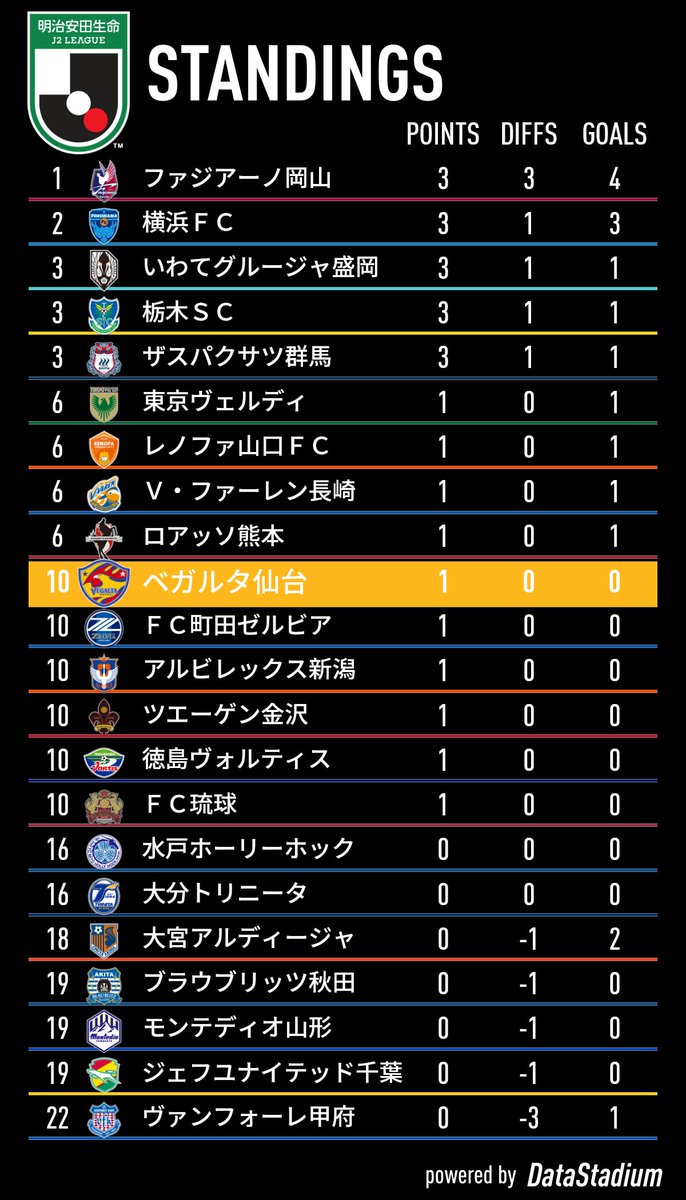 明治安田j2 01新潟 本日の試合を終えての最新順位表 明治安田生命j2リーグ Crawlup 這い上がる 2 22 02 青葉 あおば 区 太白 たいはく 区 泉 いずみ 区 宮城野 みやぎの 区 若林 わかばやし 区の仙台 宮城の企業 店舗 ベガルタ仙台 仙台 宮城