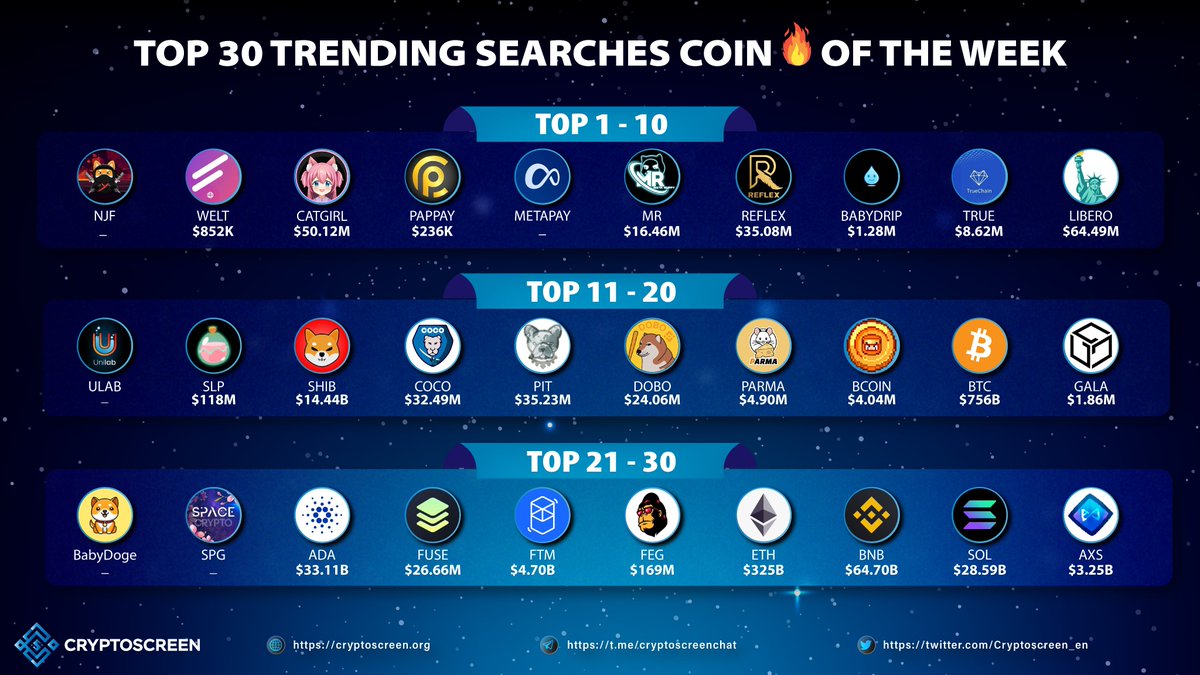 Coinstages's tweet photo. 🔥 COINS OF THE WEEK - TOP 30 TRENDING SEARCHES 

$NJF $WELT $CATGIRL $PAPPAY $METAPAY $MR $REFLEX $BABYDRIP $TRUE $LIBERIO

$ULAB $SLP $SHIB $COCO $PIT $DOBO $PARMA $BCOIN $BTC $GALA

$BabyDoge $SPG $ADA $FUSE $FTM $FEG $ETH $BNB $SIL $AXS https://t.co/fvcAjNIebI