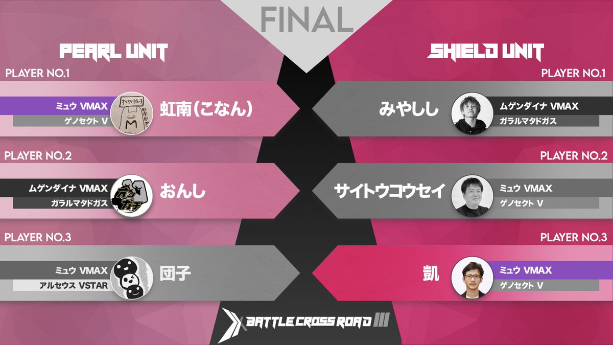Battle_X_Road's tweet photo. 【決着】決勝戦
■パールVSシールド（敬称略）
虹南🚩 VS みやしし
おんし🚩 VS サイトウコウセイ
団子 VS 凱����

2��1でパールユニットの勝利です！
おめでとうございます！
#バトクロ 
▼配信URL
https://t.co/wghSzyJvfv https://t.co/mimwFdNGrc