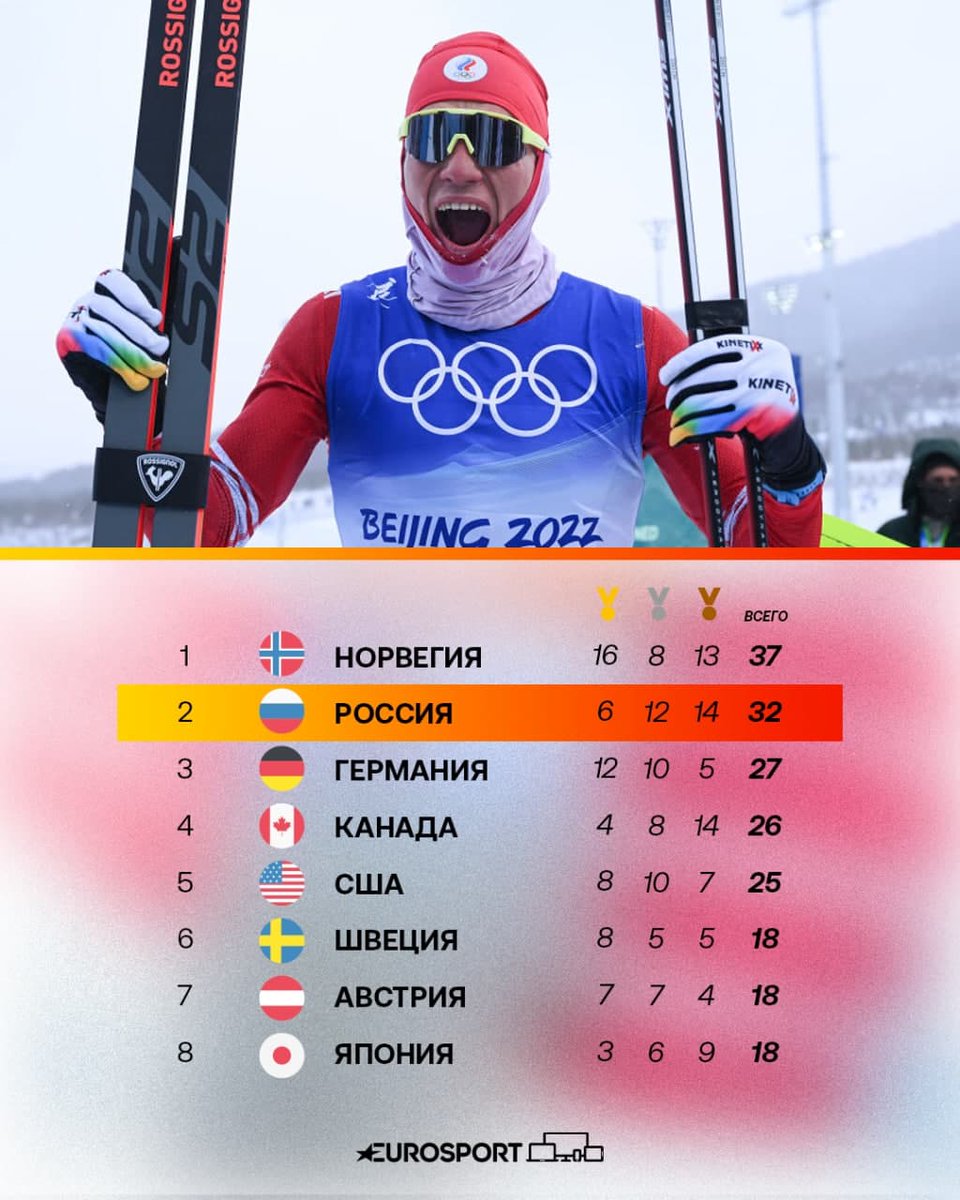 🥇🥈🥉🇷🇺🔥❤️ Мощно оторвались от Германии и заняли второе место!

Каждая медаль важна! Спасибо, Россия!