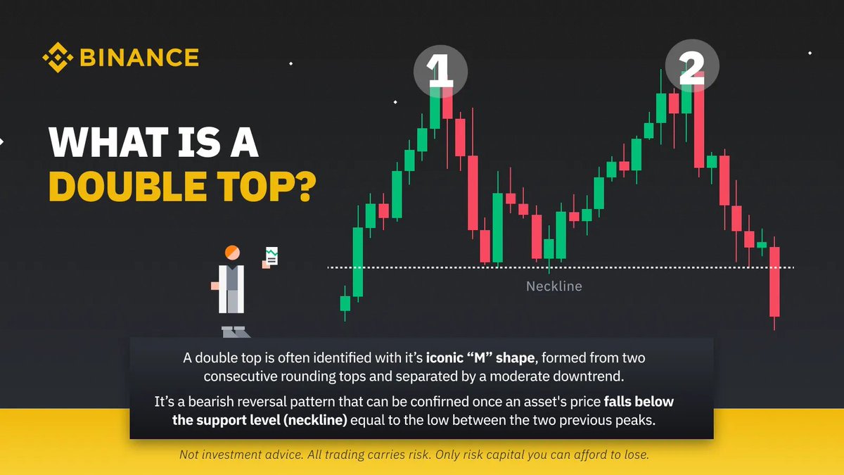 Identifying key market trends is crucial, it will help in deciding the best time to buy or sell an asset. 

Here's how a 'double top' pattern can be identified ⤵️