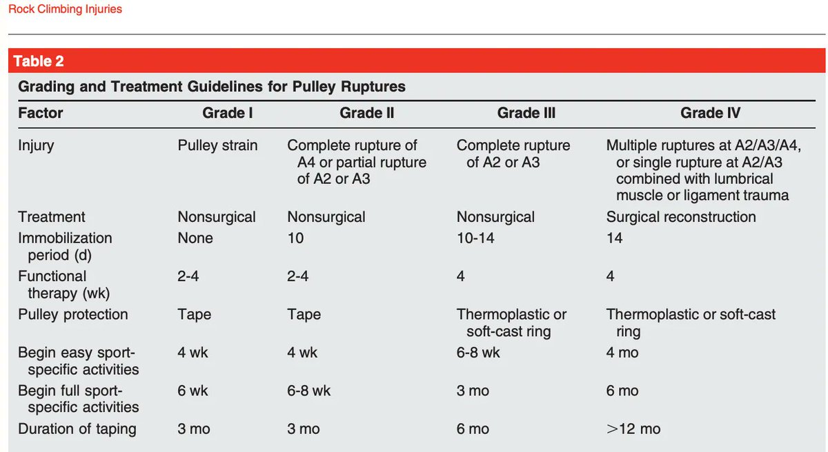 martinthomas11's tweet photo. Good review article on climbing injuries. Worth a revisit! https://t.co/jvCl2gZwbT