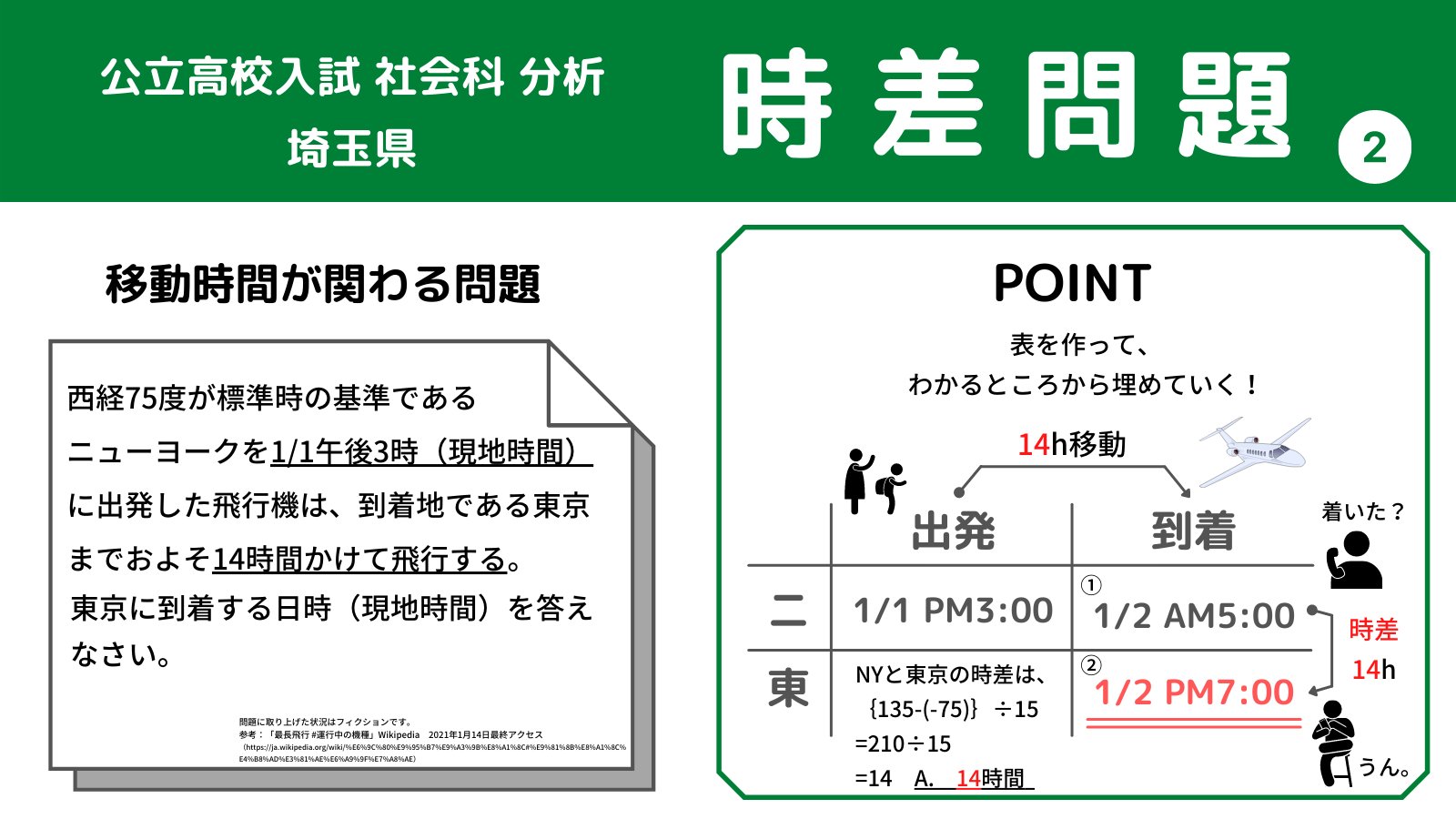 守屋春輝 Ssw 無料塾運営 オルタナティブスクール開設準備中 木曜日は埼玉県公立高校の入試 埼玉県は時差問題 は出てこない傾向ですが 時差問題の中でも難易度が高い 移動時間が関わる問題 のポイントを置いておきます T Co Bwerihia2f 守屋春輝 Ssw 無料塾運営 オルタナティブスクール開設準備中 木曜日は埼玉県公立高校の入試 埼玉県は時差問題 は出てこない傾向ですが 時差問題の中でも難易度が高い 移動時間が関わる問題 のポイントを置いておきます T Co Bwerihia2f