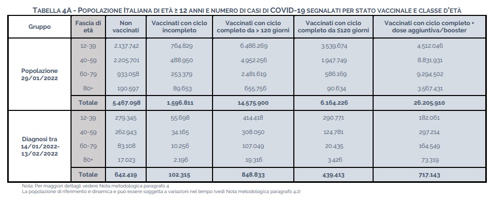 LucioMalan's tweet photo. Dati ufficiali Istituto Superiore di Sanità: tra 14 gen e 13 feb oltre 2 milioni di contagiati e contagiosi con 2 o 3 dosi di cui almeno 1.156.556 avevano il GreenPass, quello che "garantisce di essere al sicuro". Subito #NoGreenPass https://t.co/cEB2TAHRd5