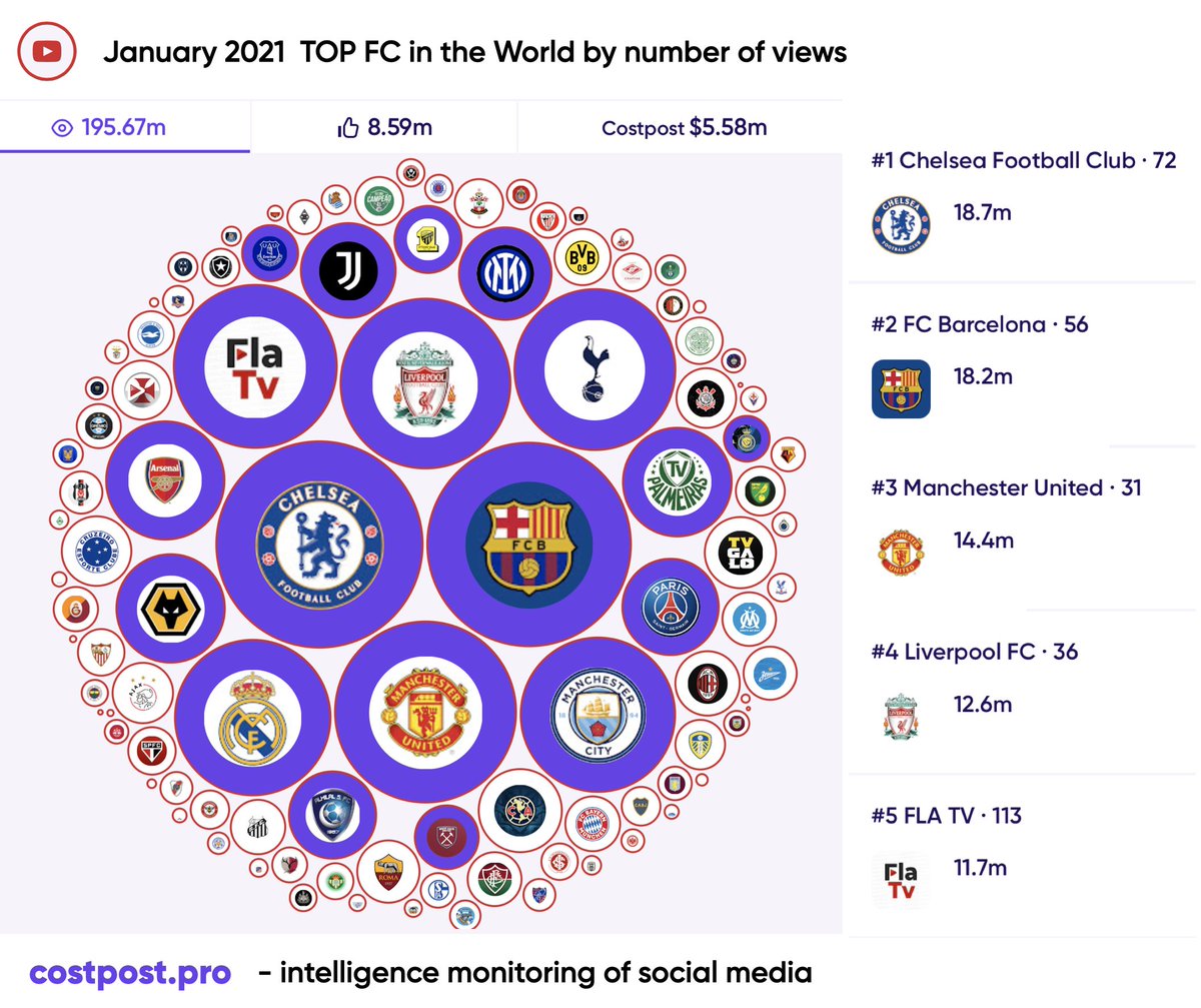 CostpostP's tweet photo. Views of #YouTube videos on the channels of #football clubs of the world in January:
@ChelseaFC 
@fcbarcelona
All rankings at: https://t.co/2cN2yGTexA
#sportbiz #contentmarketing #socialmedia #views https://t.co/scCXzBkcVC