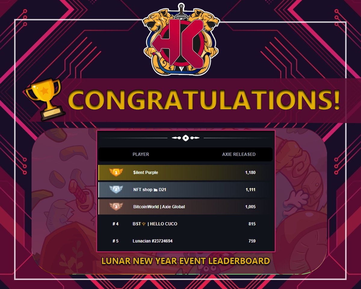 HelloCuCo's tweet photo. The @AxieInfinity Lunar New year event has ended!
Congrats to all the participants who manage to get a spot on top of the leaderboards!
1. $ilent Purple
2. NFT shop π D21
3. BitcoinWorld | Axie Global
And our very own Boss @BSTHELLOCUCO at #4!
$SLP
#axielny
#AxieScholarship https://t.co/Kx36rmjrlF