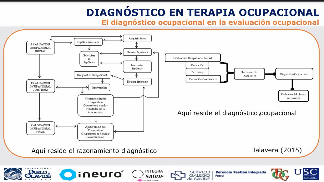 MasterNTO_upo's tweet photo. La evaluación ocupacional es circular, siempre podemos ir hacia atrás para ajustar o modificar nuestro diagnóstico ocupacional. Esta modificación obliga a cambiar mi intervención ocupacional con nuevos objetivos e hipótesis.
 #Evaluación #Diagnostico #Ocupacional #MNTO https://t.co/rhR88ldA4N